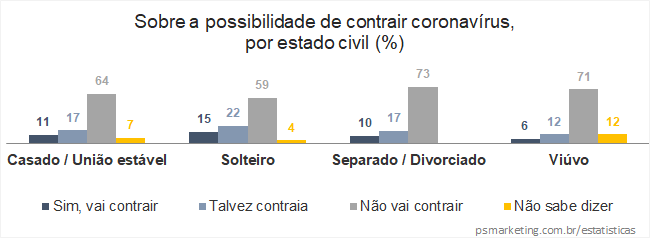 PSMarketing_Coronavirus_Uberlandia_Possibilidade_EstadoCivil