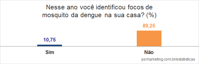 Instituto PS Marketing - Encontrou foco do mosquito da dengue no domic&iacute;lio - Uberlandia2015
