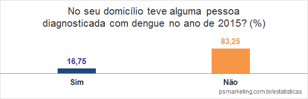 Instituto PS Marketing - Ocorr&ecirc;ncia de pessoas diagnosticadas com dengue por domic&iacute;lio - Uberlandia2015