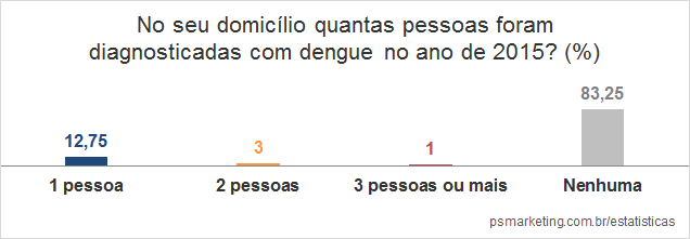 Instituto PS Marketing - Quantidade de pessoas diagnosticadas com dengue por domic&iacute;lio - Uberlandia2015