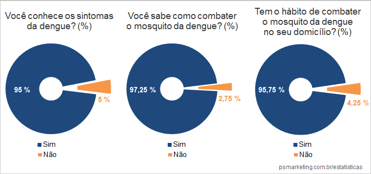 Instituto PS Marketing - Conhece sintomas - Sabe combater o mosquito - Tem h&aacute;bito de combater o mosquito - Uberlandia2015