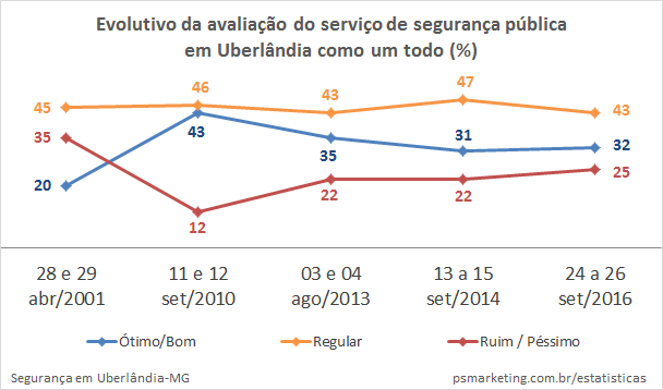 PSMarketing_Seguranca_AvaliacaoServicoSeguranca_2001-2016