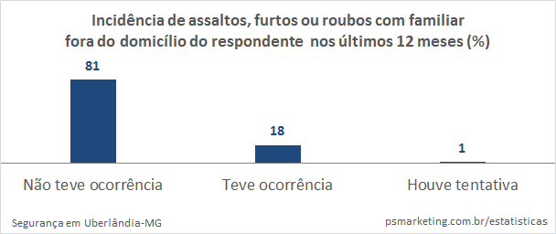 PSMarketing_Seguranca_IncidenciaForaDomicilio_2016