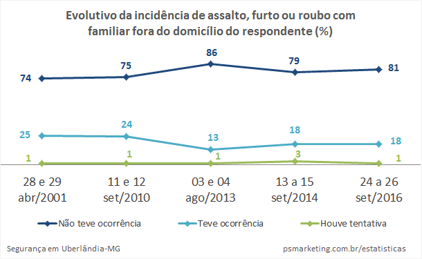 PSMarketing_Seguranca_IncidenciaForaDomicilio_Evo2001-2016