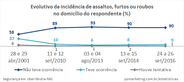 PSMarketing_Seguranca_IncidenciaNoDomicilio_Evo2001-2016