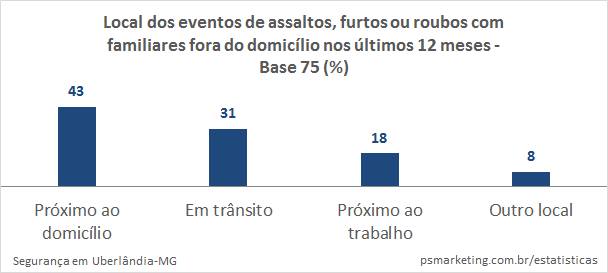 PSMarketing_Seguranca_LocalIncidenciaForaDomicilio_2016