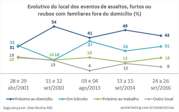 PSMarketing_Seguranca_LocalIncidenciaForaDomicilio_Evo2001-2016
