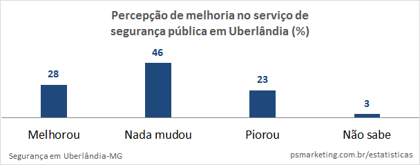 PSMarketing_Seguranca_PercepcaoMelhoriaServicoSeguranca_2016