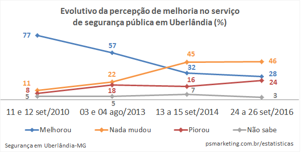 PSMarketing_Seguranca_PercepcaoMelhoriaServicoSeguranca_Evo2001-2016