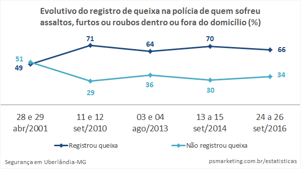 PSMarketing_Seguranca_RegistroQueixaPolicia_Evo2001-2016