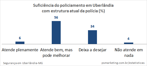 PSMarketing_Seguranca_SuficienciaPoliciamento_2016