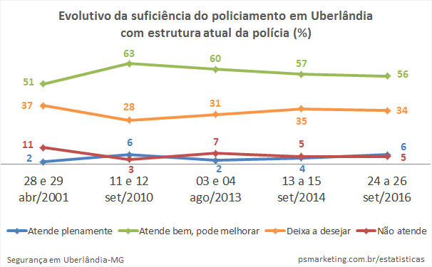 PSMarketing_Seguranca_SuficienciaPoliciamento_Evo2001-2016