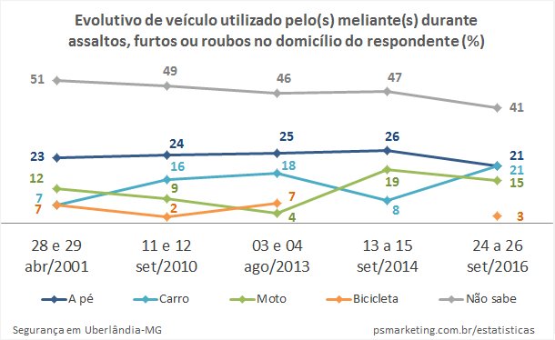 PSMarketing_Seguranca_VeiculoNoDomicilio_Evo2001-2016
