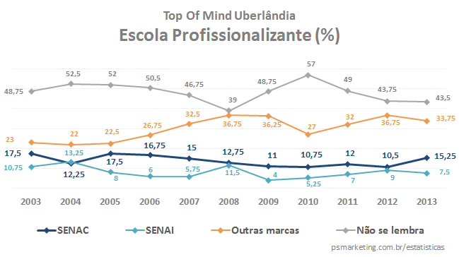 PS Marketing - Top of Mind Uberl&acirc;ndia 2013 - Segmento Curso Profissionalizante