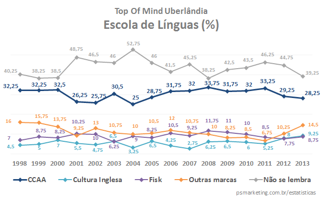 PS Marketing - Top of Mind Uberl&acirc;ndia 2013 - Segmento Escola de L&iacute;nguas