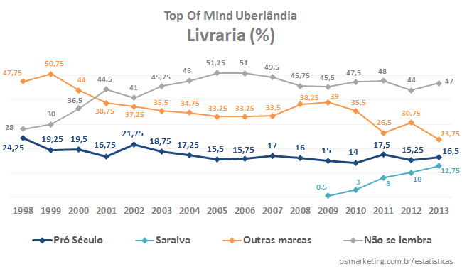 PS Marketing - Top of Mind Uberl&acirc;ndia 2013 - Segmento Livraria
