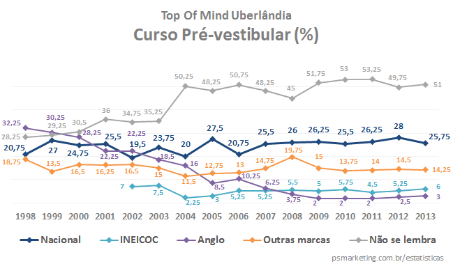 PS Marketing - Top of Mind Uberl&acirc;ndia 2013 - Segmento Curso Pr&eacute;-Vestibular
